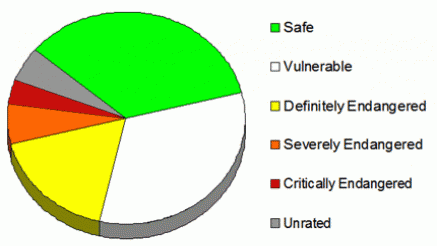 Pie Chart of Sulawesi Language Vitality Status